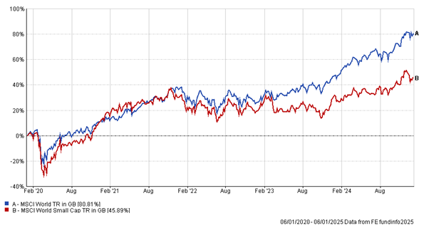 World v World Small Cap